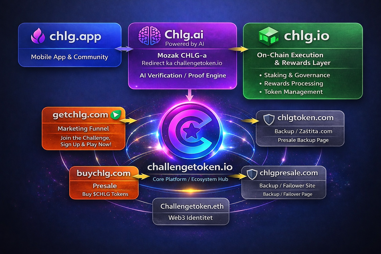 CHLG ecosystem diagram